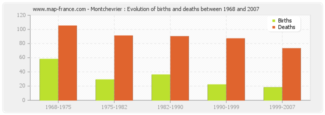 Montchevrier : Evolution of births and deaths between 1968 and 2007