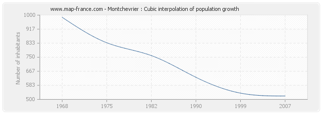 Montchevrier : Cubic interpolation of population growth