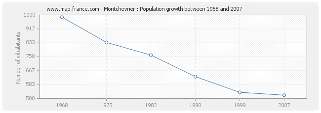 Population Montchevrier