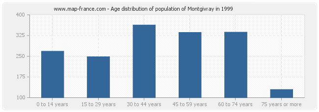 Age distribution of population of Montgivray in 1999