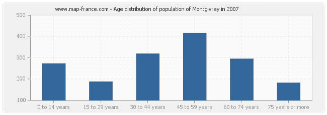 Age distribution of population of Montgivray in 2007
