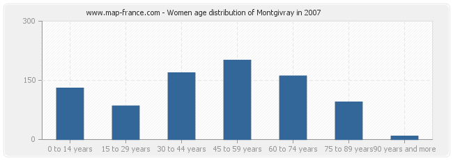 Women age distribution of Montgivray in 2007