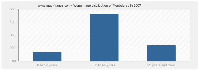 Women age distribution of Montgivray in 2007