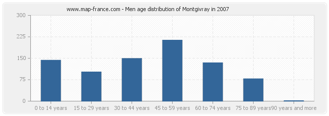 Men age distribution of Montgivray in 2007