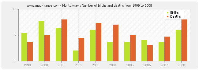 Montgivray : Number of births and deaths from 1999 to 2008