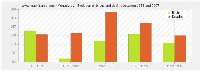 Montgivray : Evolution of births and deaths between 1968 and 2007