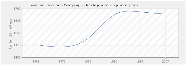Montgivray : Cubic interpolation of population growth