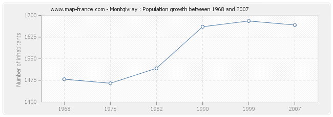 Population Montgivray