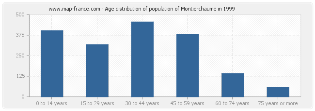 Age distribution of population of Montierchaume in 1999