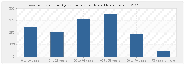 Age distribution of population of Montierchaume in 2007