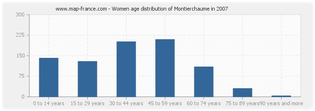 Women age distribution of Montierchaume in 2007