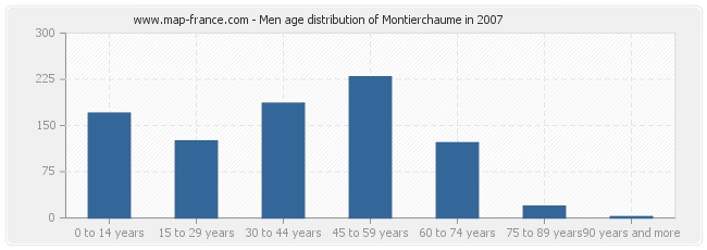 Men age distribution of Montierchaume in 2007