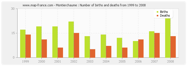 Montierchaume : Number of births and deaths from 1999 to 2008