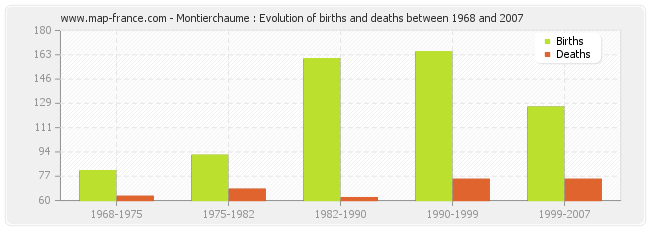 Montierchaume : Evolution of births and deaths between 1968 and 2007