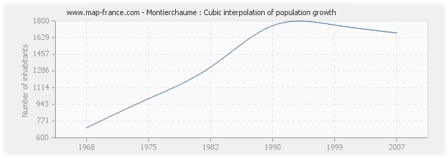 Montierchaume : Cubic interpolation of population growth