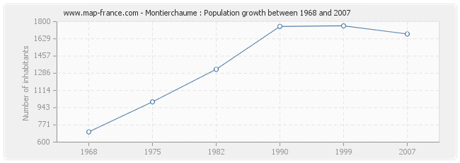 Population Montierchaume