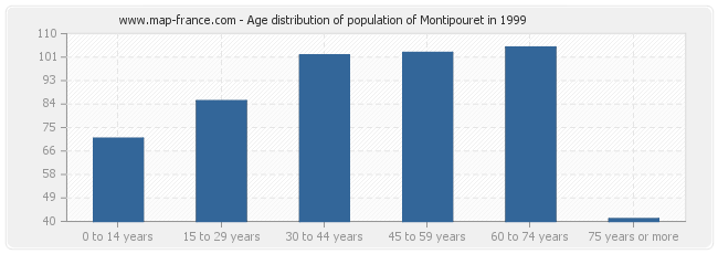 Age distribution of population of Montipouret in 1999