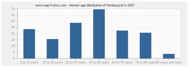 Women age distribution of Montipouret in 2007