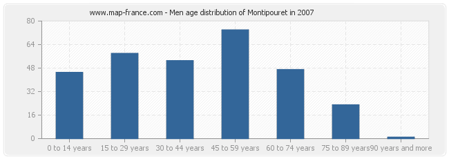 Men age distribution of Montipouret in 2007