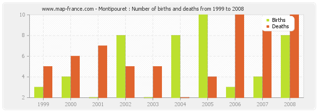 Montipouret : Number of births and deaths from 1999 to 2008