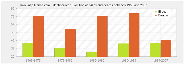 Montipouret : Evolution of births and deaths between 1968 and 2007