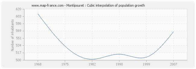 Montipouret : Cubic interpolation of population growth