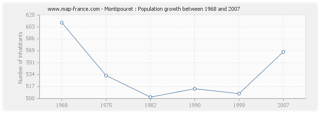 Population Montipouret