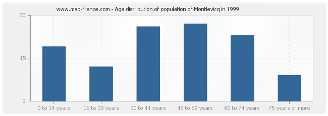 Age distribution of population of Montlevicq in 1999