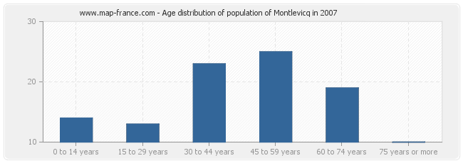 Age distribution of population of Montlevicq in 2007