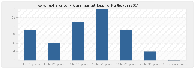 Women age distribution of Montlevicq in 2007