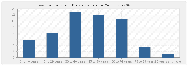 Men age distribution of Montlevicq in 2007