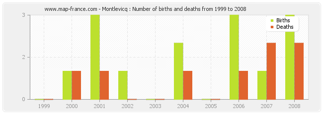 Montlevicq : Number of births and deaths from 1999 to 2008