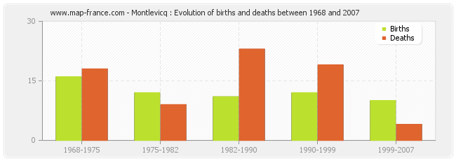 Montlevicq : Evolution of births and deaths between 1968 and 2007