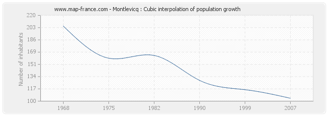 Montlevicq : Cubic interpolation of population growth