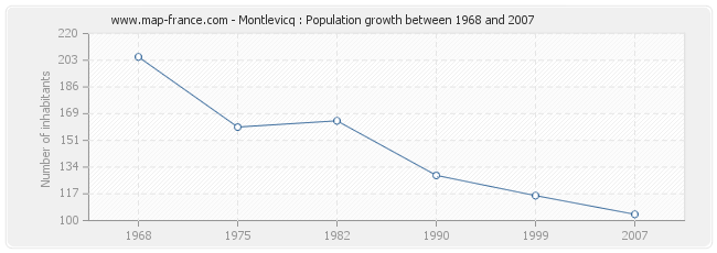 Population Montlevicq