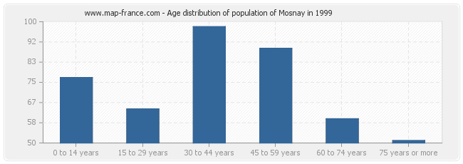 Age distribution of population of Mosnay in 1999