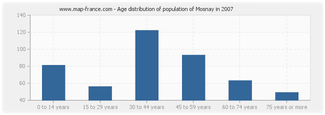 Age distribution of population of Mosnay in 2007