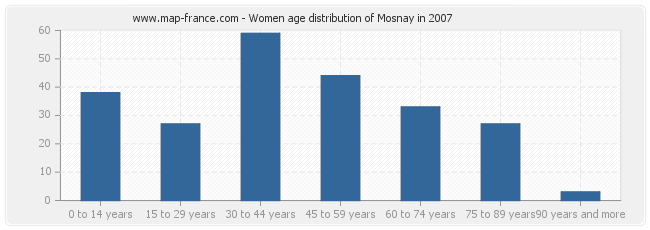 Women age distribution of Mosnay in 2007