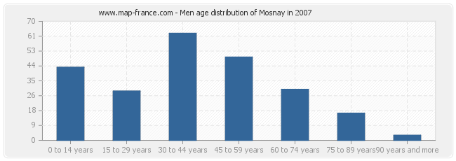 Men age distribution of Mosnay in 2007
