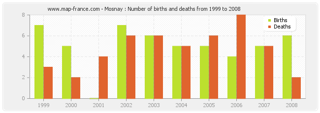 Mosnay : Number of births and deaths from 1999 to 2008