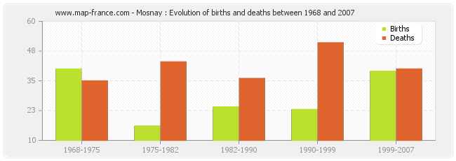 Mosnay : Evolution of births and deaths between 1968 and 2007