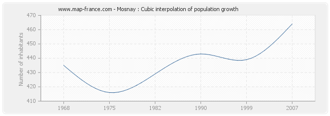 Mosnay : Cubic interpolation of population growth