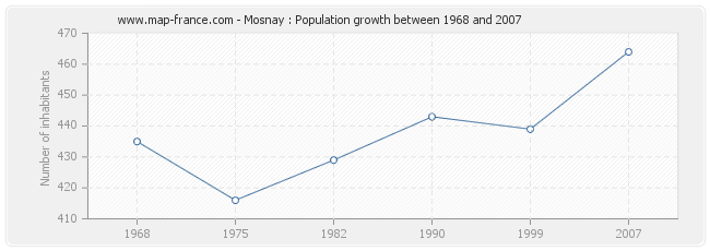 Population Mosnay