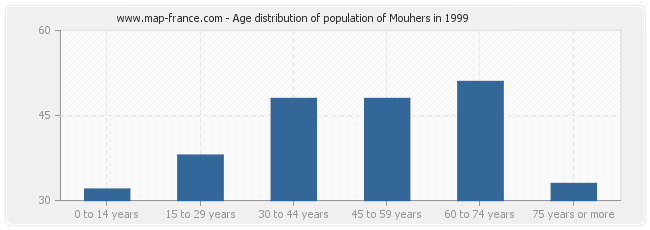 Age distribution of population of Mouhers in 1999