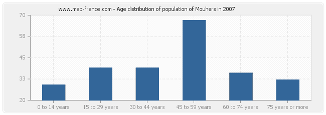 Age distribution of population of Mouhers in 2007