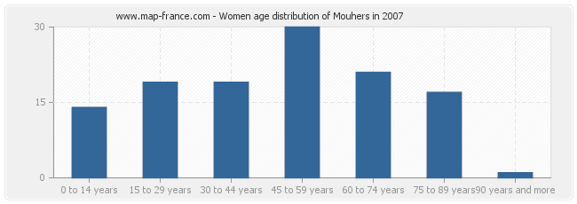 Women age distribution of Mouhers in 2007