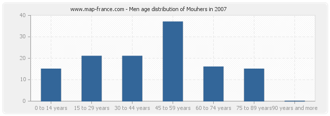 Men age distribution of Mouhers in 2007