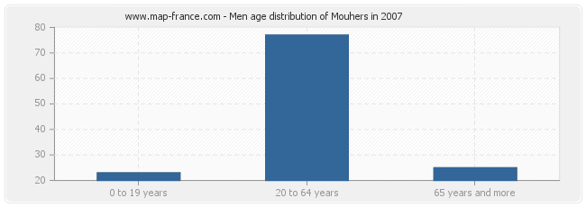 Men age distribution of Mouhers in 2007