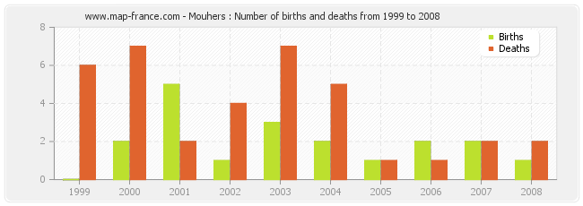 Mouhers : Number of births and deaths from 1999 to 2008