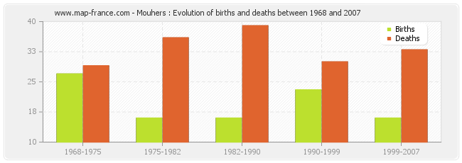 Mouhers : Evolution of births and deaths between 1968 and 2007